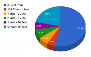 3 Cara Meningkatkan 1,000% Penghasilan Blog Anda