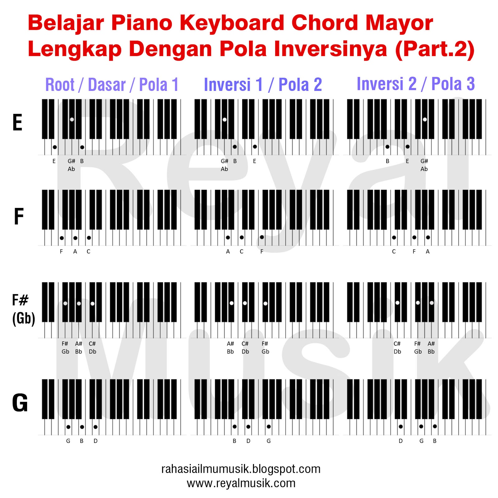 Belajar Kunci Piano Keyboard 12 Chord Mayor C C D D E F 