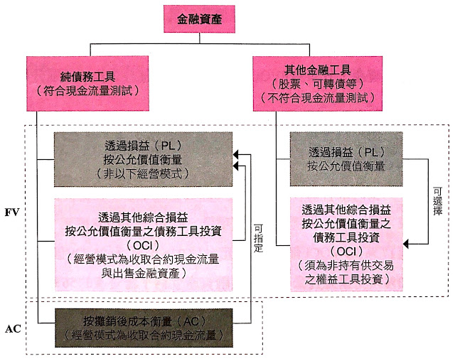 認識FVPL、FVOCI與AC三大類別
