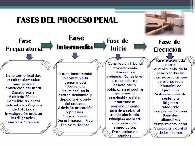 Resultado de imagen para etapas del proceso penal en venezuela
