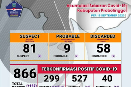 Dalam Sehari, 145 Orang Di Probolinggo Kena COVID-19