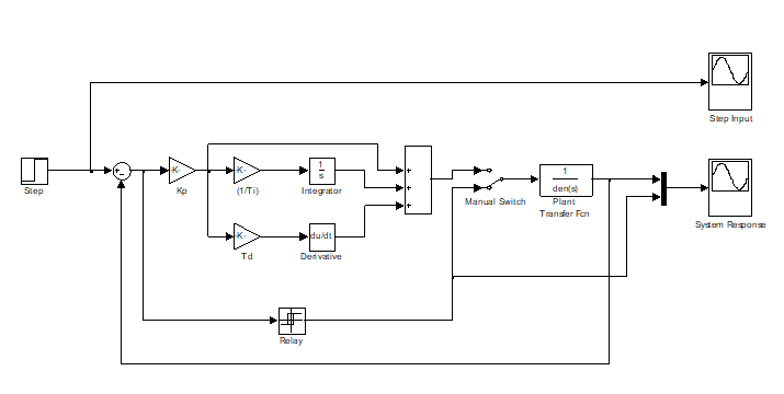 SIMULINK model representing the application of auto-tuner