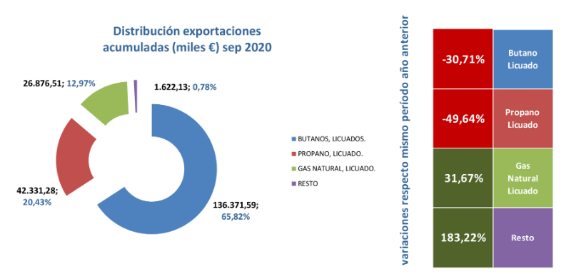 export_gas_esp_dist_sep20 Francisco Javier Méndez Lirón