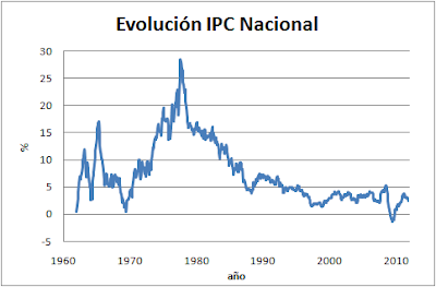 IPC histórico España