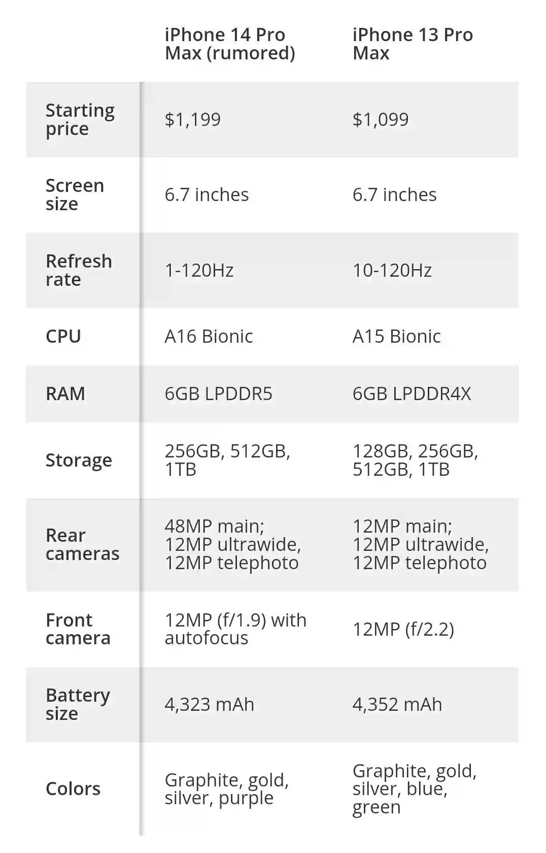 iPhone 14 Pro Max vs. iPhone 13 Pro Max specs