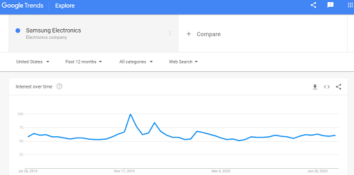 Google Trends: How it works for Bloggers in 2020?