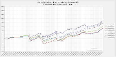 SPX Short Options Straddle Equity Curves - 38 DTE - IV Rank < 50 - Risk:Reward 25% Exits