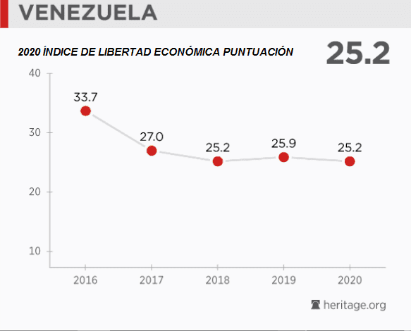 VENEZUELA-2020-indice-de-liberad-economica