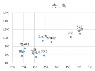 [最も好ましい] ドットプロット エクセル 作り方 168671-ドットプロット エクセル 作り方