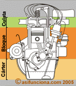 Partes de una culata motor