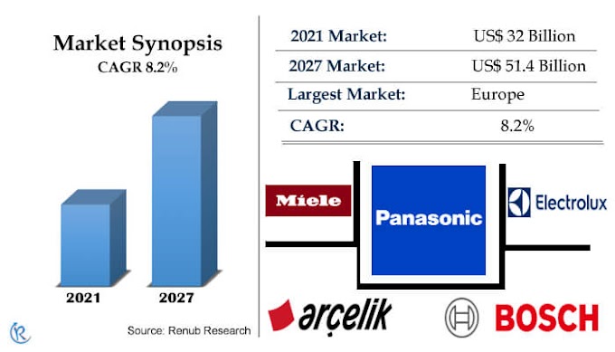 Dishwasher Market, Size, Forecast 2022-2027, Share, Growth, Industry Trends, Impact of COVID-19, Opportunity Company Analysis