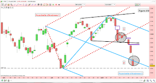 analyse du CAC 40 avec les fourchettes d'Andrews