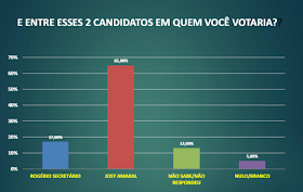 Pesquisa eleitoral em Vitória do Xingu. MDB com Josy na frente
