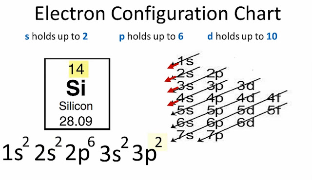 Electron Configuration of Si