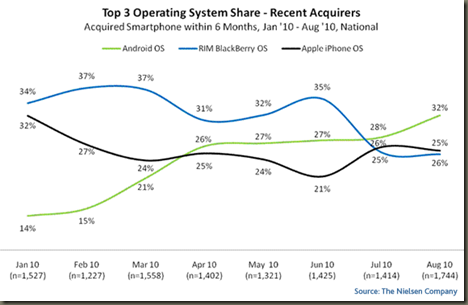 Android is the Most Popular Smartphone 