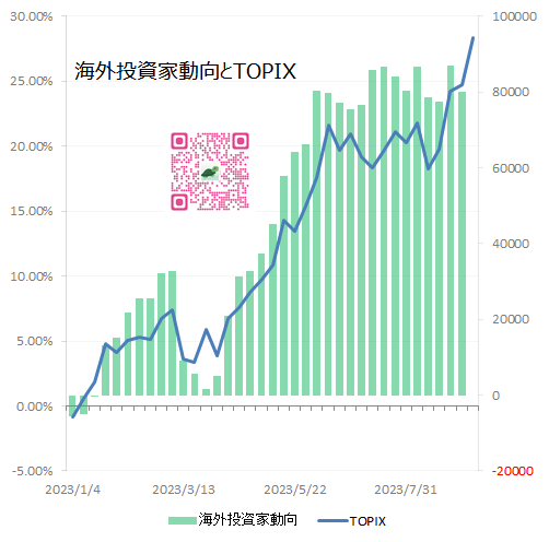 海外投資家動向とTOPIX