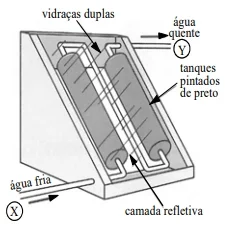 Na figura ao lado, é ilustrado um aquecedor de água constituído de dois tanques pretos dentro de uma caixa termicamente isolada e com cobertura de vidro, os quais absorvem energia solar.