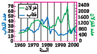 معدل الغزلان للذئاب