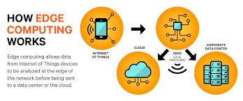 edge-computing