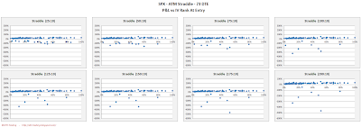 SPX Short Options Straddle Scatter Plot IV Rank versus P&L - 73 DTE - Risk:Reward 10% Exits