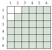 jika data penjualan sepatu di toko a pada tabel 7.4 kita ubah menjadi tabel frekuensi data tunggal, tabel 7.7 tabel frekuensi data kelompok diameter pohon borneo di daerah a, contoh soal distribusi probabilitas dan jawabannya, distribusi peluang adalah, contoh soal distribusi peluang diskrit dan kontinu, contoh soal dan pembahasan distribusi peluang diskrit, tabel distribusi peluang, contoh soal distribusi peluang kontinu, Gunakan ruang sampel pada Eksplorasi 8.1 untuk membantu kalian melengkapi tabel distribusi peluang untuk situasi ini, Berapa peluang bahwa angka yang lebih besarnya adalah 3? Adalah 2 atau 3? Adalah 3 atau kurang? Adalah lebih dari 3