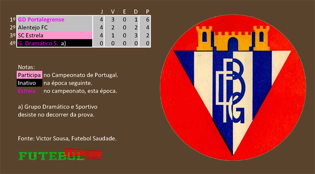 classificação campeonato regional distrital associação futebol portalegre 1929 portalegrense