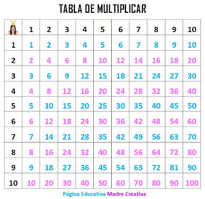 Tabla de Multiplicar de Pitágoras para escolar