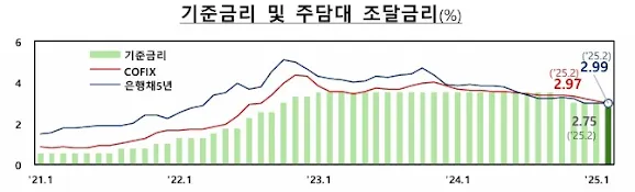 기준금리 및 주담대 조달금리