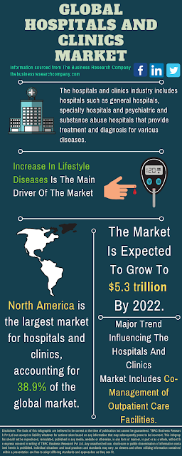 Hospitals And Clinics Market