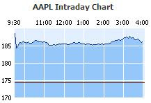 Apple Intraday Chart