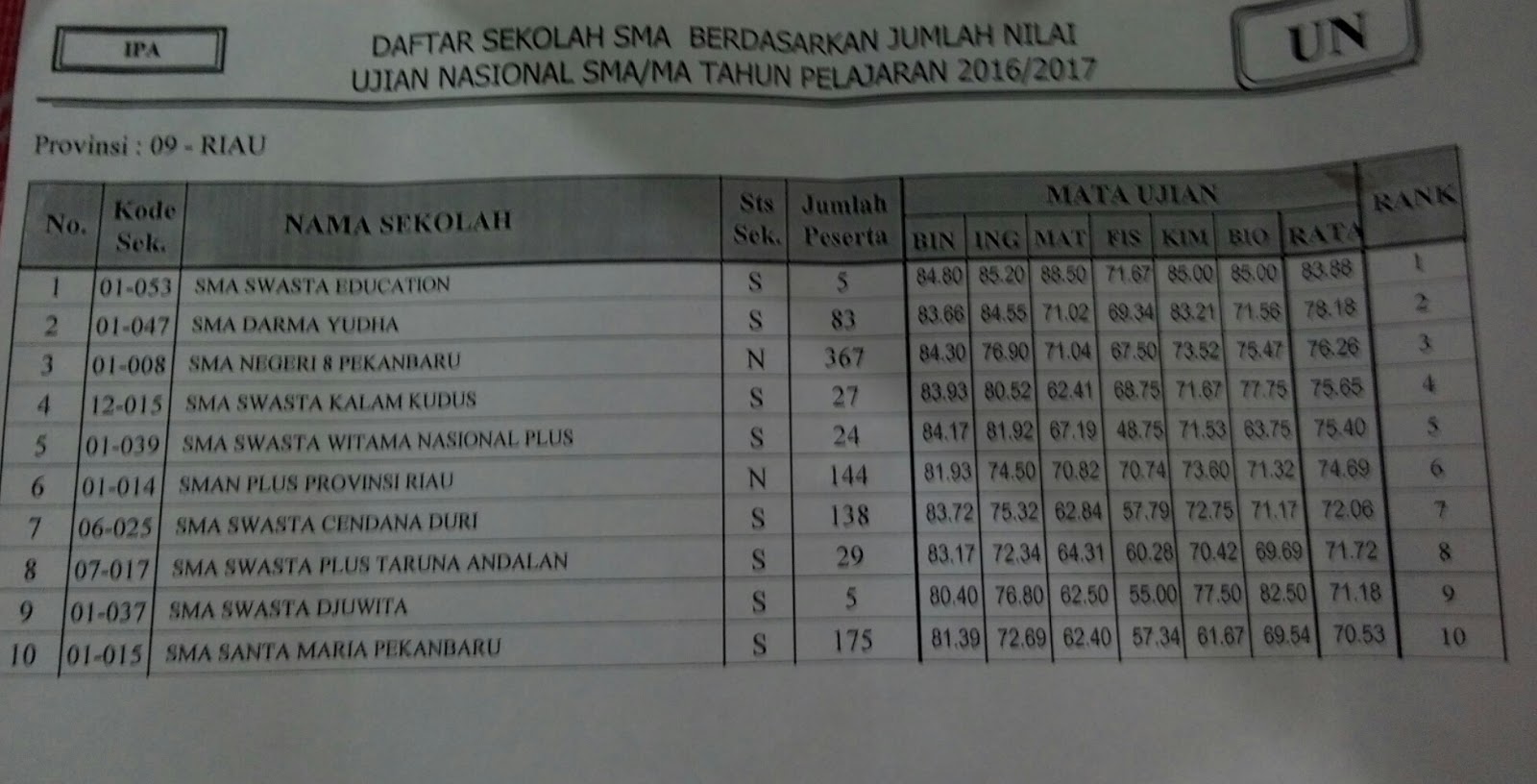 10 Sekolah Nilai Tertinggi UN SMA Se Riau Tahun 2017 Website Nasty