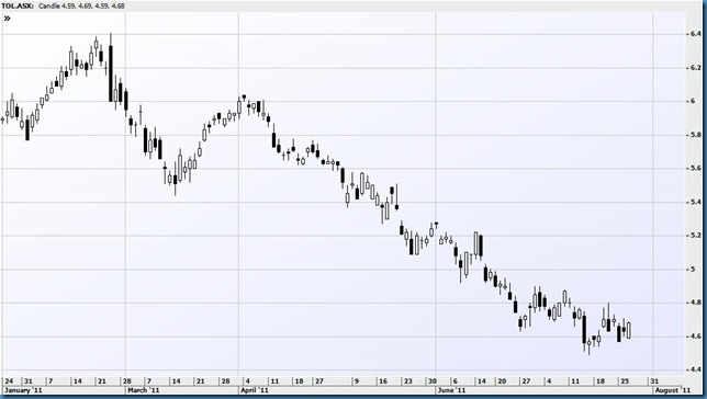 chart
