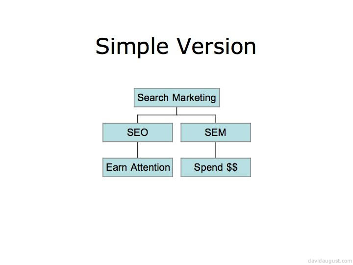 a simple diagram showing how SEO is earned attention and SEM is money spent