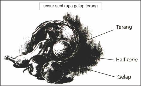 Unsur-Unsur Seni Rupa dan Contoh Gambarnya - Seni Budayaku