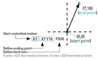 G1 Controlled motion 