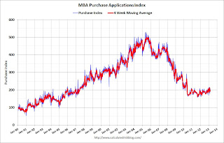 Purchase Index