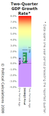 Two-Quarter Growth Rate Bullet Chart for Real GDP, 2008Q2 Final