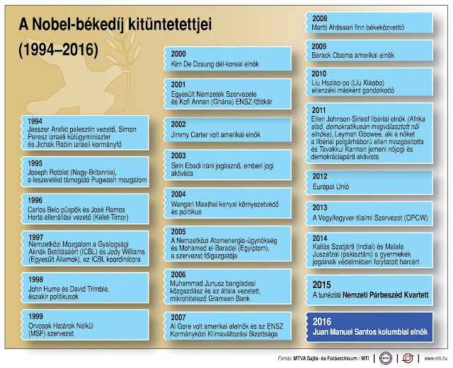 Nobel-békedíj kitüntetettjei 1994-2016