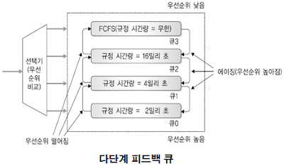 Multilevel Feedback Queue Scheduling