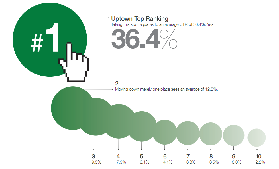 How to Determine Ranking in Google SERP