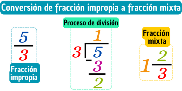 Conversión de una fracción impropia en una fracción mixta