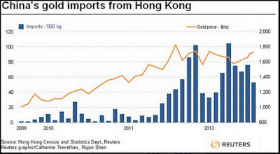 China Gold Imports Hong Kong