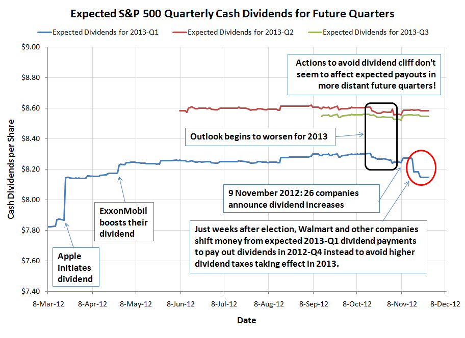 Expected S&P 500 Quarterly Cash Dividends for Future Quarters
