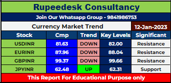 Currency Market Intraday Trend Rupeedesk Reports - 12.01.2023