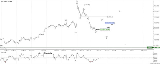 GBPUSD 1 HR Elliott Wave Count