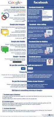 Google Plus vs. Facebook (infografía) Google+ vs. Facebook infografía