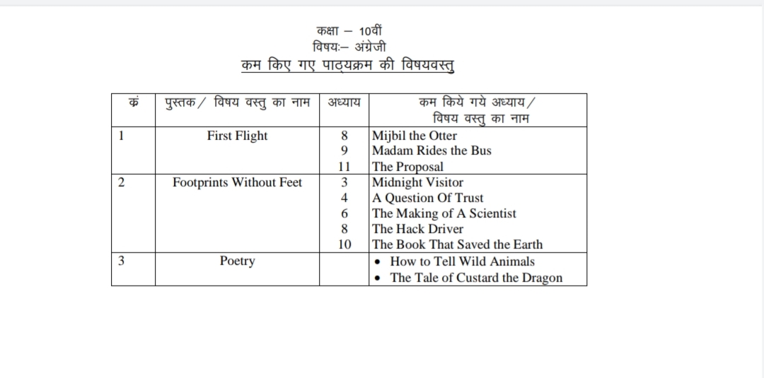 MP board 10th English Blueprint 2021-22 PDF download