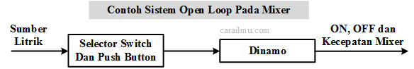 contoh loop terbuka dalam kehidupan sehari hari