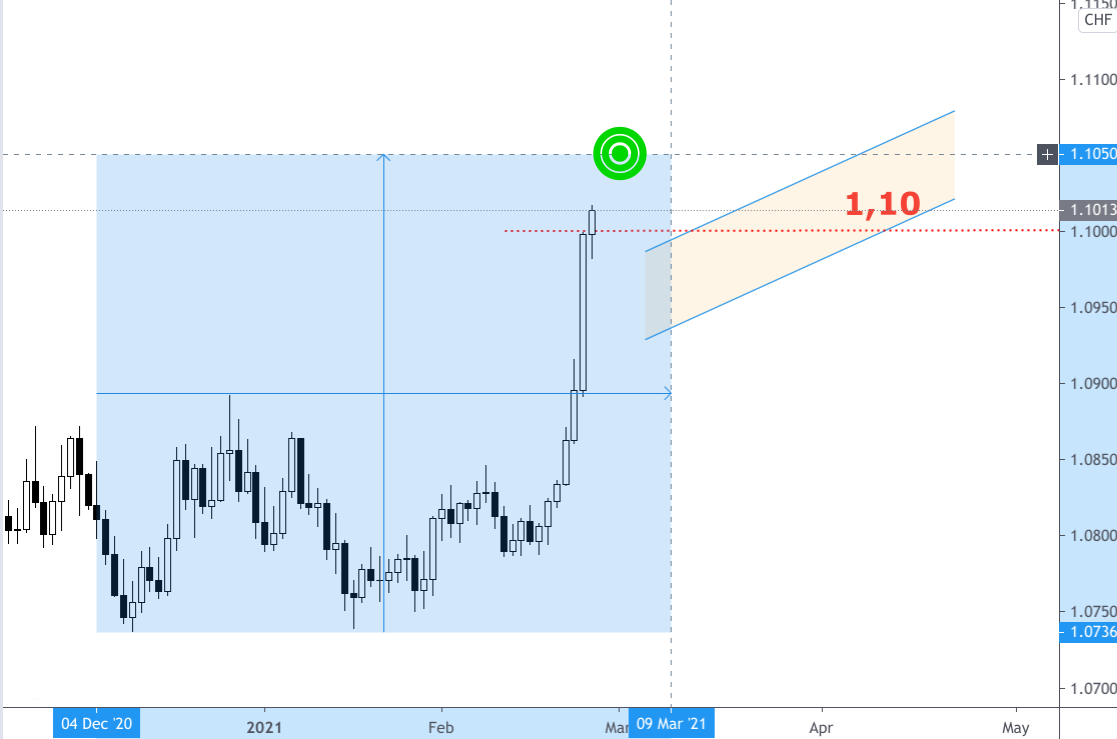 Kerzenchart Wechselkurs Euro - Schweizer Franken steiler Anstieg Ende Februar 2021