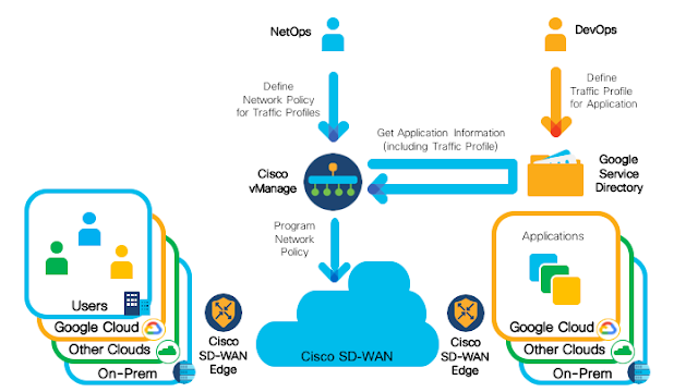 Cisco Exam Prep, Cisco Tutorial and Material, Cisco Learning, Cisco SD-WAN